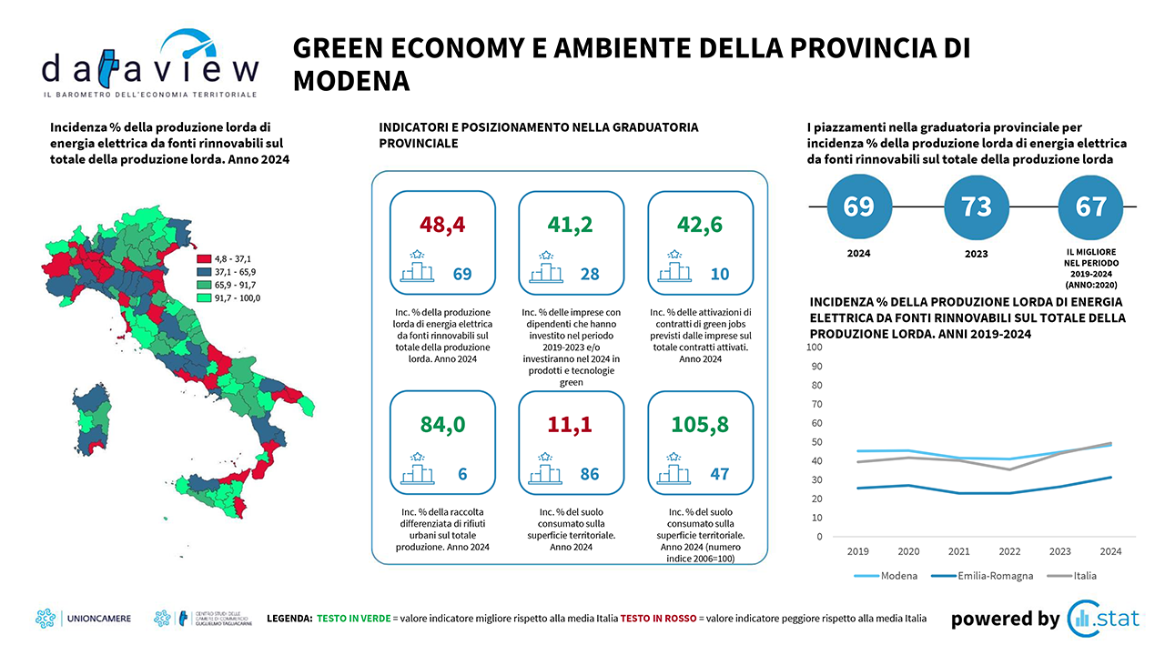 Dataview - Dicembre 2025 - Green economy e ambiente della provincia di Modena