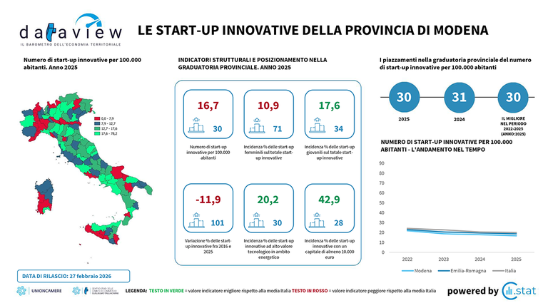 Dataview - Febbraio 2026 - Le start-up innovative della provincia di Modena