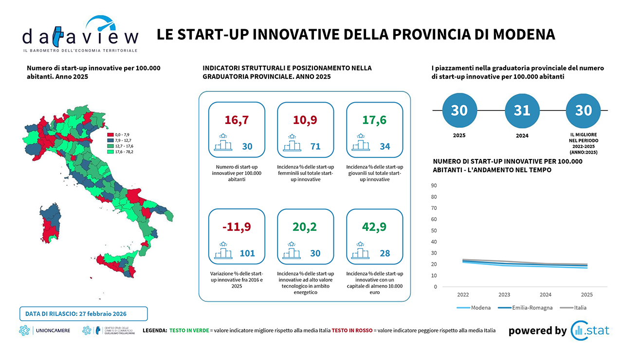 Dataview - Febbraio 2026 - Le start-up innovative della provincia di Modena