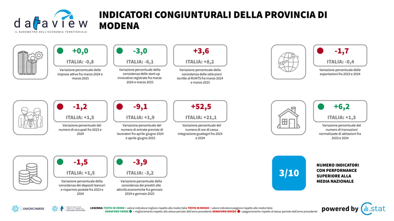 Dataview Indicatori congiunturali - Aprile 2025