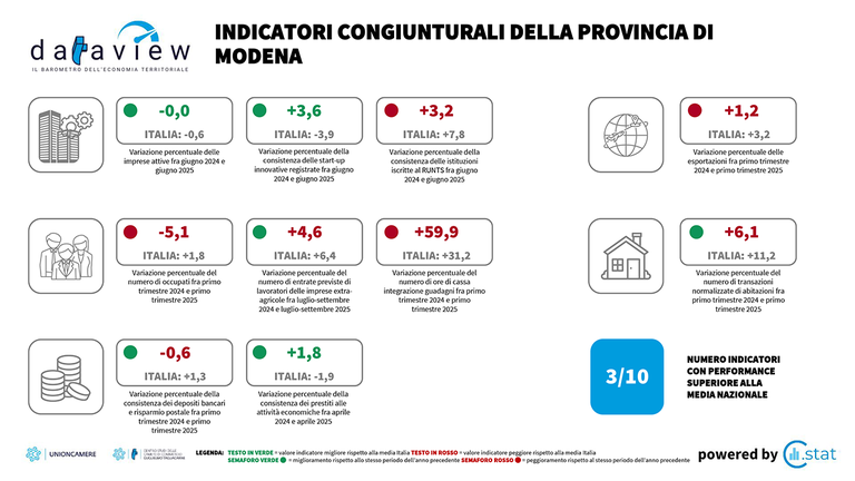 Dataview Indicatori congiunturali - Luglio 2025