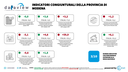 Dataview Indicatori congiunturali - Luglio 2025