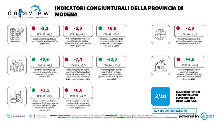 Dataview - Indicatori congiunturali - Luglio 2026