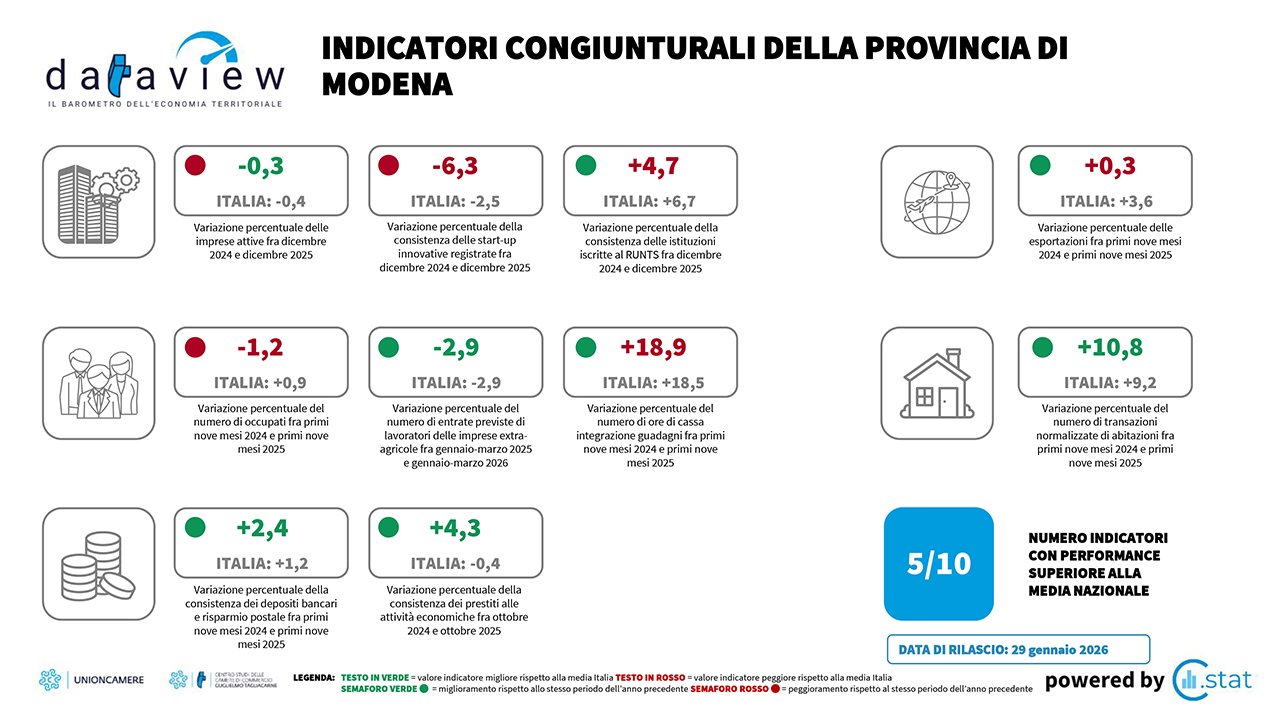 Dataview - Indicatori congiunturali - Gennaio 2026