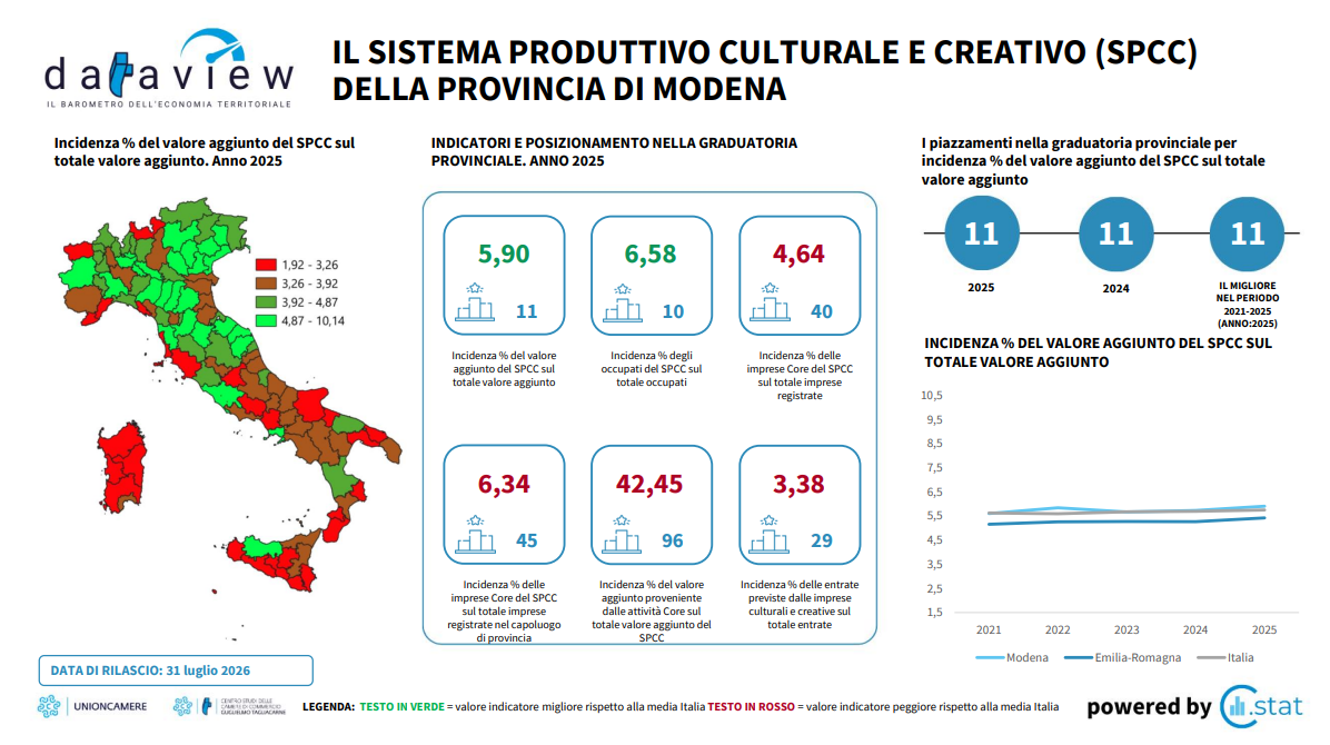 Dataview - Luglio 2026 - Il sistema produttivo culturale e creativo (SPCC) della provincia di Modena