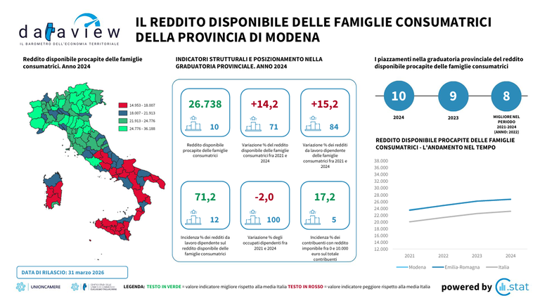Dataview - Marzo 2026 - Il reddito disponibile delle famiglie consumatrici della provincia di Modena