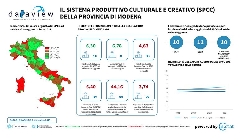 Dataview - Novembre 2025 - Il sistema produttivo culturale e creativo (SPCC) della provincia di Modena