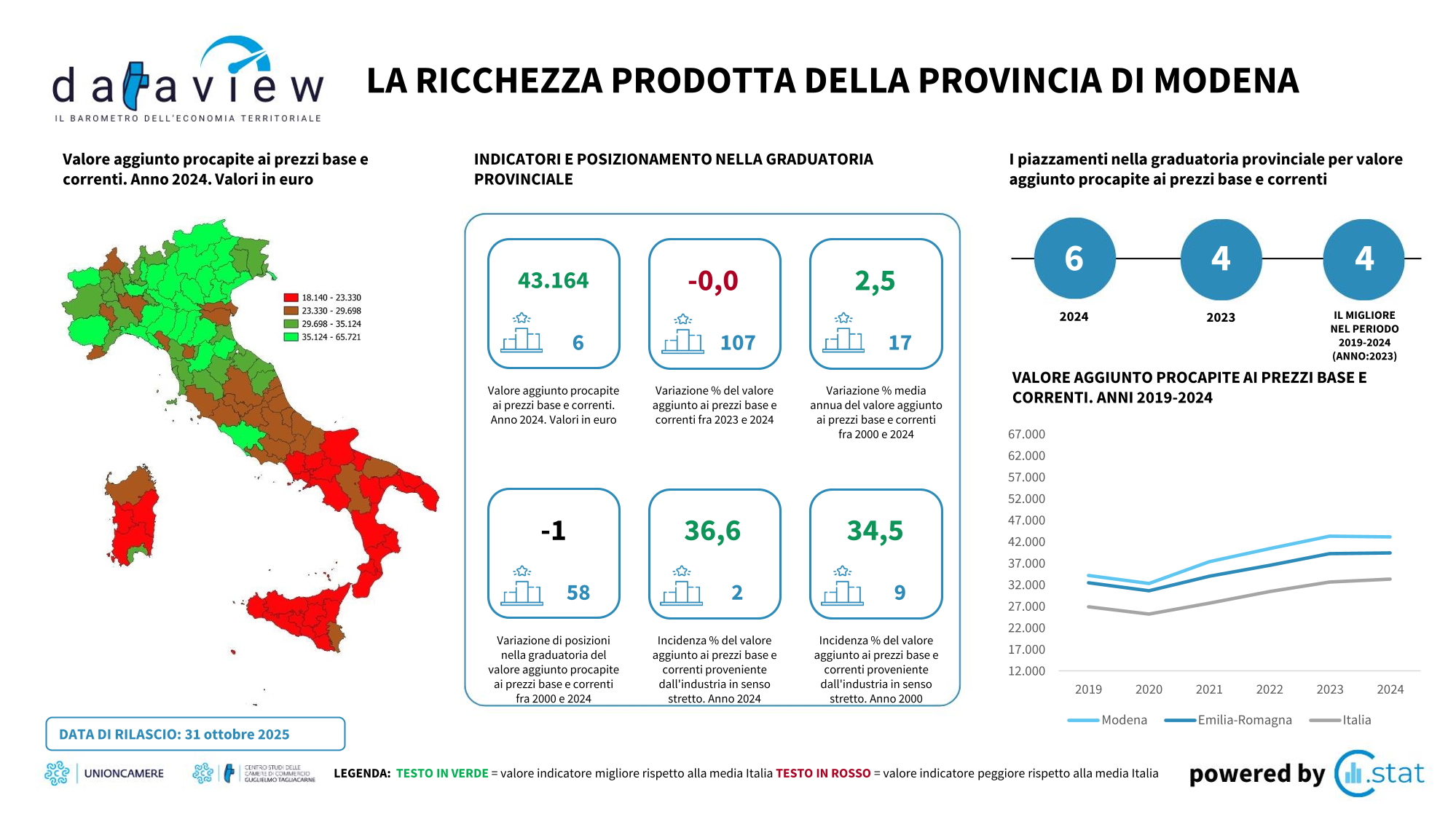 Dataview - Ottobre 2025 - La ricchezza prodotta della provincia di Modena