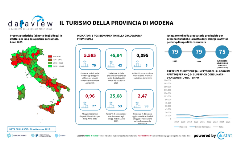 Dataview - Settembre 2026 - Il turismo in provincia di Modena
