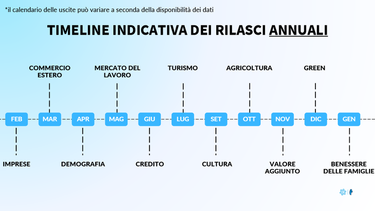 Dataview - Timeline rilasci annuale