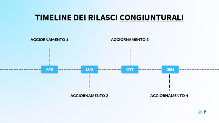 Dataview - Timeline rilasci congiunturale