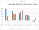 Congiuntura economica modenese: un semestre in chiaroscuro