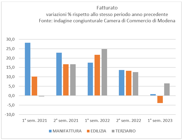 Congiuntura economica modenese: un semestre in chiaroscuro