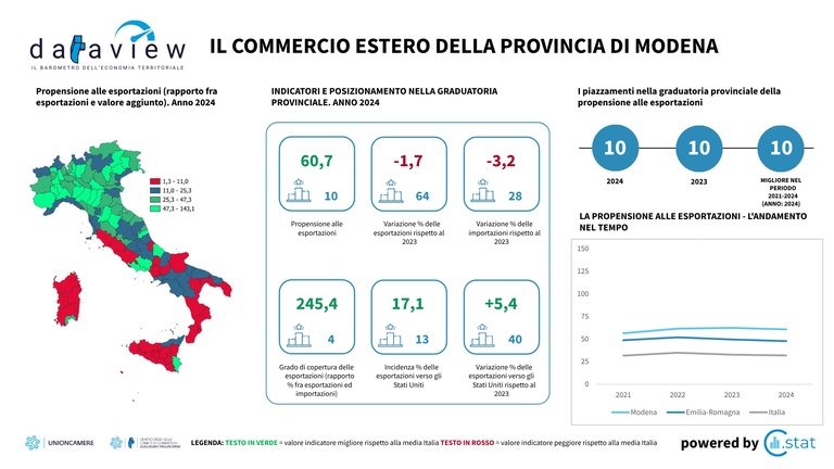Dataview - Aprile 2025 - Il commercio estero della provincia di Modena