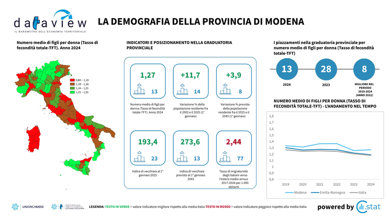 Dataview - Giugno 2025 - La demografia della provincia di Modena