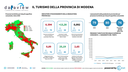 Dataview - Luglio 2025 - Il turismo della provincia di Modena