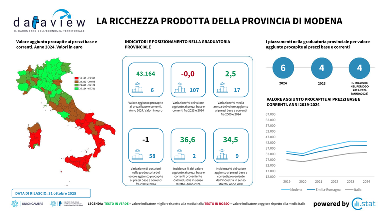 Dataview - Ottobre 2025 - La ricchezza prodotta della provincia di Modena