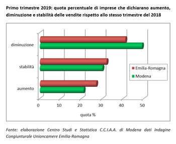 Ancora negativo il commercio nel primo trimestre del 2019