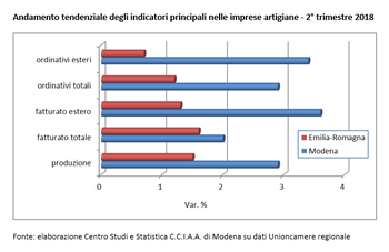 Artigianato: un secondo trimestre in positivo