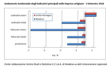 Battuta d'arresto per le imprese artigiane nel terzo trimestre 2018