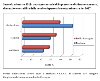 Commercio: vendite in calo a Modena nel secondo trimestre 2018