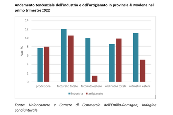 Congiuntura: ancora positivo il primo trimestre 2022