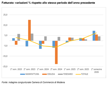 Congiuntura economica: dati positivi nel I semestre 2026