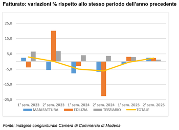 Congiuntura: industria manifatturiera in ripresa