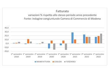 Congiuntura: l'economia modenese si mostra resiliente