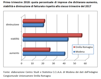 Congiuntura: segnali positivi per l'edilizia