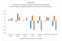 Economia modenese: si attenua la dinamica negativa Economia modenese: si attenua la dinamica negativa