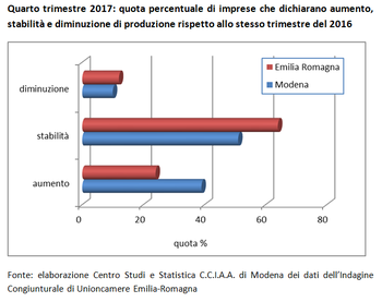 Edilizia: in chiaroscuro il quarto trimestre del 2017