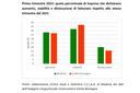 Edilizia, prosegue il trend positivo nel primo trimestre 2022 Edilizia, prosegue il trend positivo nel primo trimestre 2022
