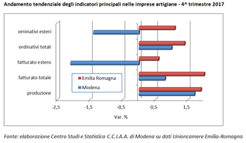 Il 2017 chiude positivamente per le imprese artigiane modenesi