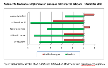 Il 2019 parte in salita per le imprese artigiane