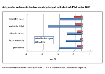 Il quarto trimestre 2018 conferma le difficoltà dell'artigianato