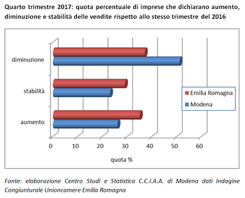 Il trend del commercio nel quarto trimestre 2017