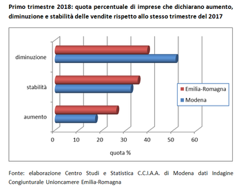 In flessione il commercio nel primo trimestre del 2018