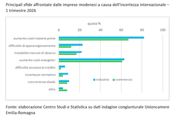 Indagine congiunturale Unioncamere Emilia-Romagna: le imprese modenesi risultano in difficoltà per l'incremento dei costi energetici