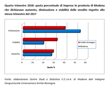 Lieve ripresa congiunturale del commercio