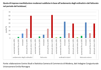 Manifattura, gli esiti del lockdown a Modena