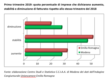 Nel primo trimestre del 2019 rimane positivo il fatturato dell'edilizia