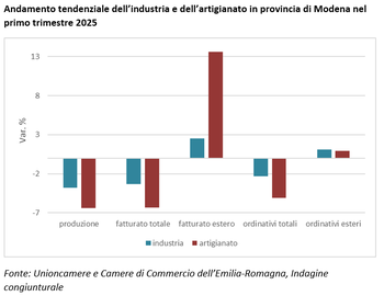 Primo trimestre congiuntura Unioncamere Emilia-Romagna