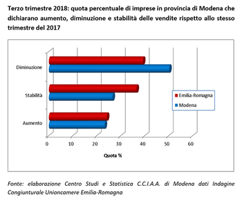 Prosegue il trend negativo del commercio al dettaglio