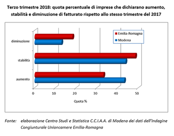 Rimane positivo, anche se ridimensionato, il trend delle costruzioni