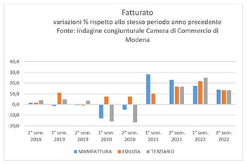 Si consolida la crescita economica nel secondo semestre 2022