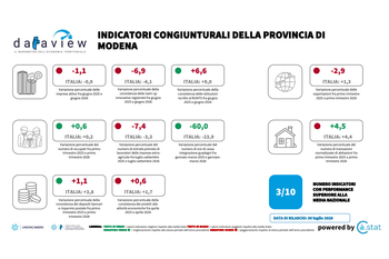 Dataview: gli indicatori congiunturali della provincia di Modena - luglio 2026