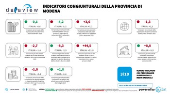 Dataview: gli indicatori congiunturali di ottobre 2025