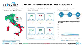 Dataview: il commercio estero della provincia di Modena