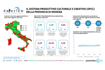 Dataview: il sistema produttivo culturale e creativo